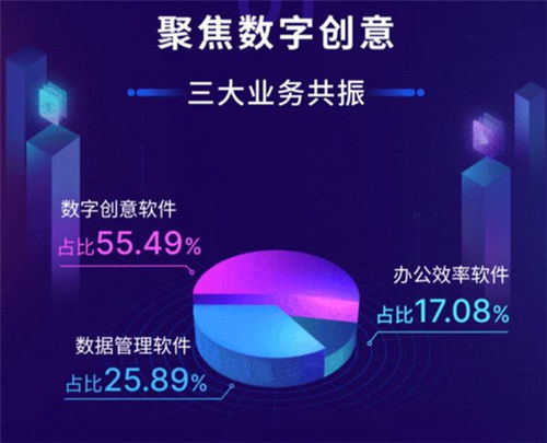 萬興科技2020年業(yè)績強(qiáng)勁增長，數(shù)字創(chuàng)意業(yè)務(wù)驅(qū)動未來